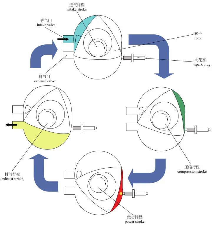 轉子(zǐ)發動(dòng)機工作原理