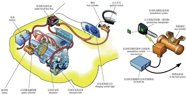 啟動(dòng)系統和(hé)充電系統