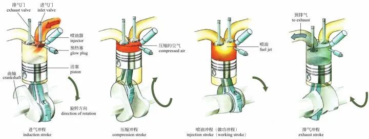 四沖程柴油發動(dòng)機工作原理