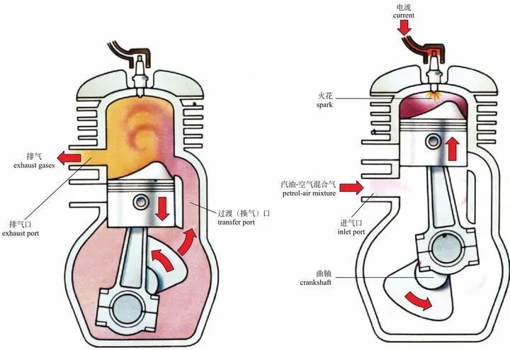 二沖程汽油發動(dòng)機工作原理