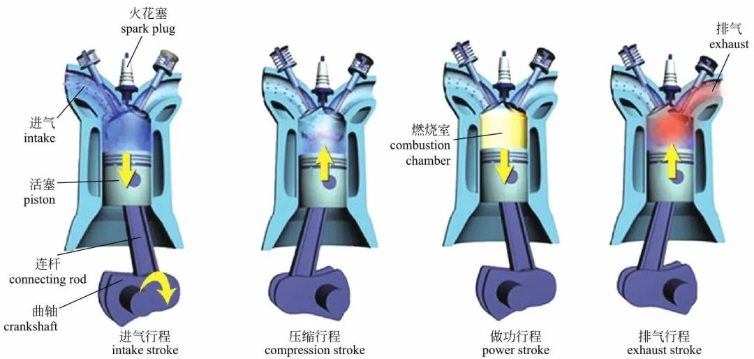 四沖程汽油發動(dòng)機工作原理