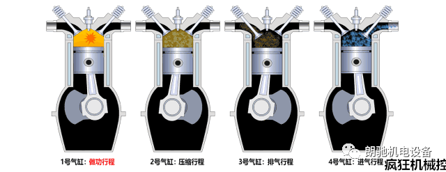 四沖程發動(dòng)機