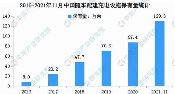 2016-2021中(zhōng)國随車(chē)配充電設備保有量統計圖