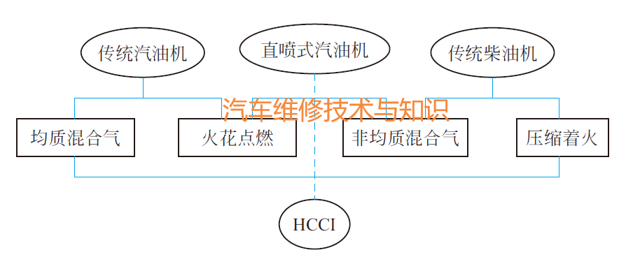 發動(dòng)機HCCI技術(shù)