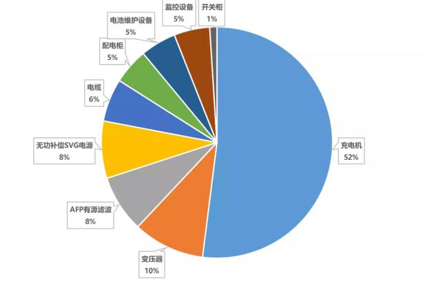 充電樁主要成本構成圖