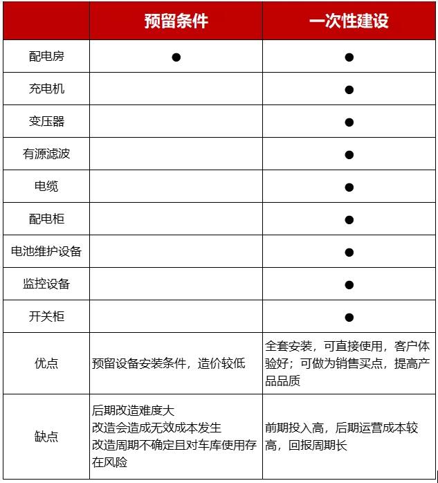 新建小區充電樁建設條件