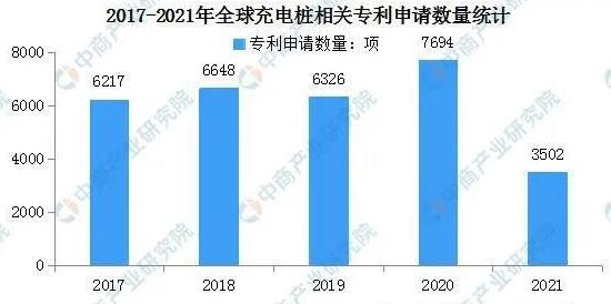 全球充電樁專利數量統計圖