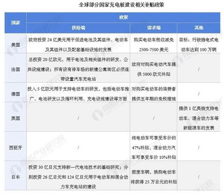 全球部分國家充電建設補貼圖