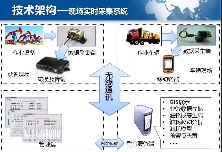 系統集成架構圖