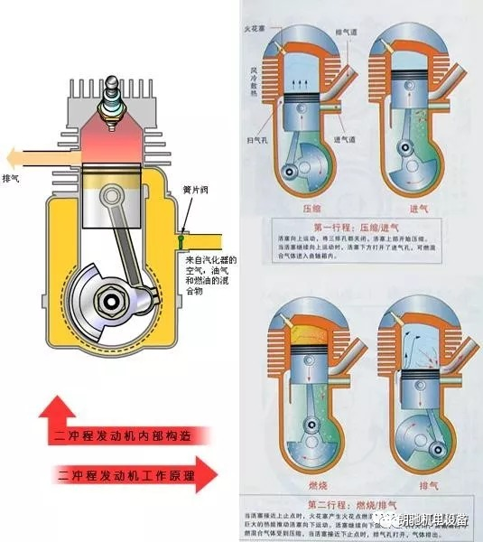 二沖程發動(dòng)機工作原理