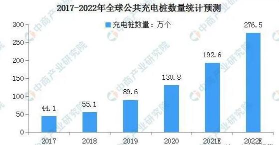 全球公共充電樁數量預測統計圖