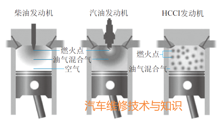 均質混合氣壓燃燃燒原理