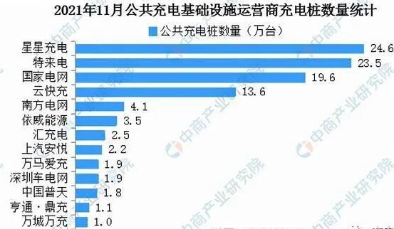 2021年11月(yuè)公共充電基礎設施運營商(shāng)數量統計圖