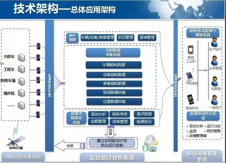 技術(shù)架構-總體應用架構