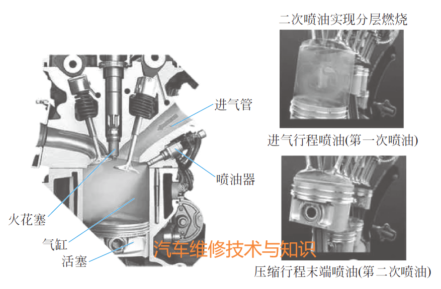 缸内分層燃燒技術(shù)